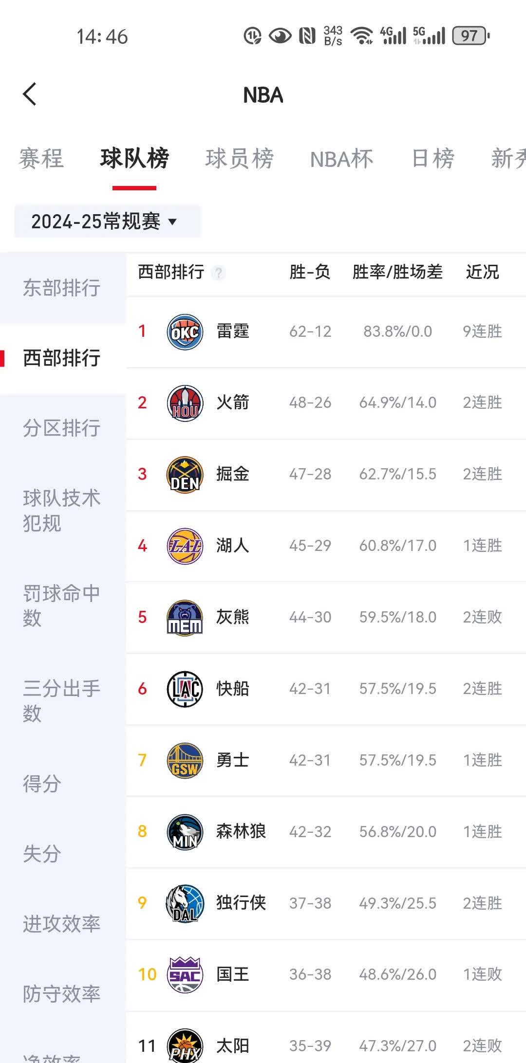 西部乱作一团，前六还不能确定，雷霆火箭很稳



西部太乱了，从掘金，湖