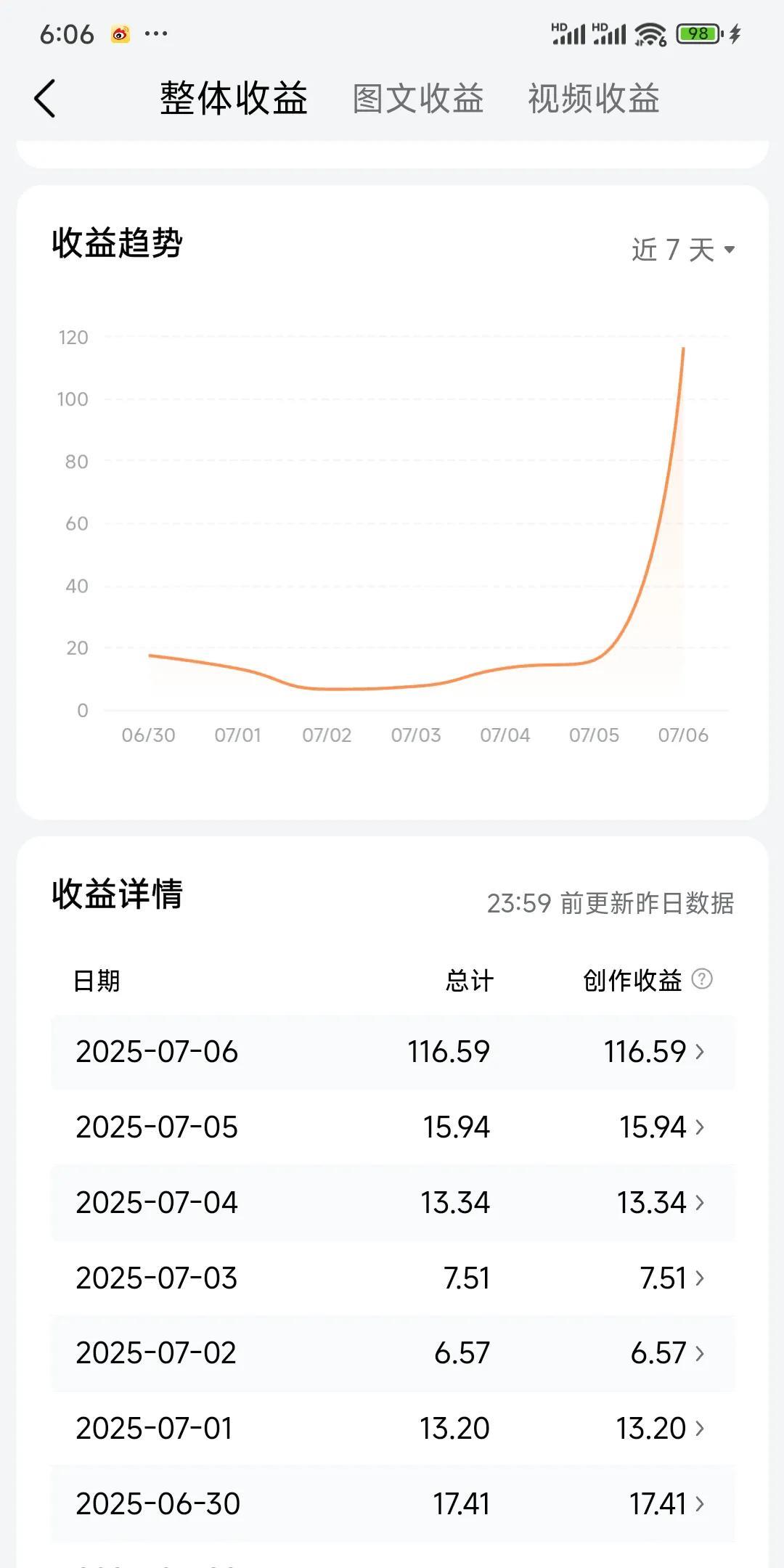 昨天收益116.59
激动的心颤抖的手
最近忙一直没有时间晒收益，今天是2025