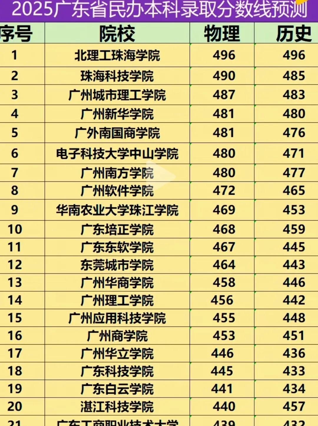 广东考生考上公办本科的就恭喜你了，不用进来作参考对比了。分数只上广东民办高校的学