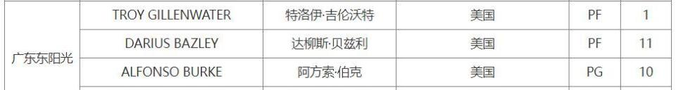 昨晚广东队主场战胜浙江广厦队，尽管赛前重新注册了外援吉伦沃特，但由于伤病原因，他