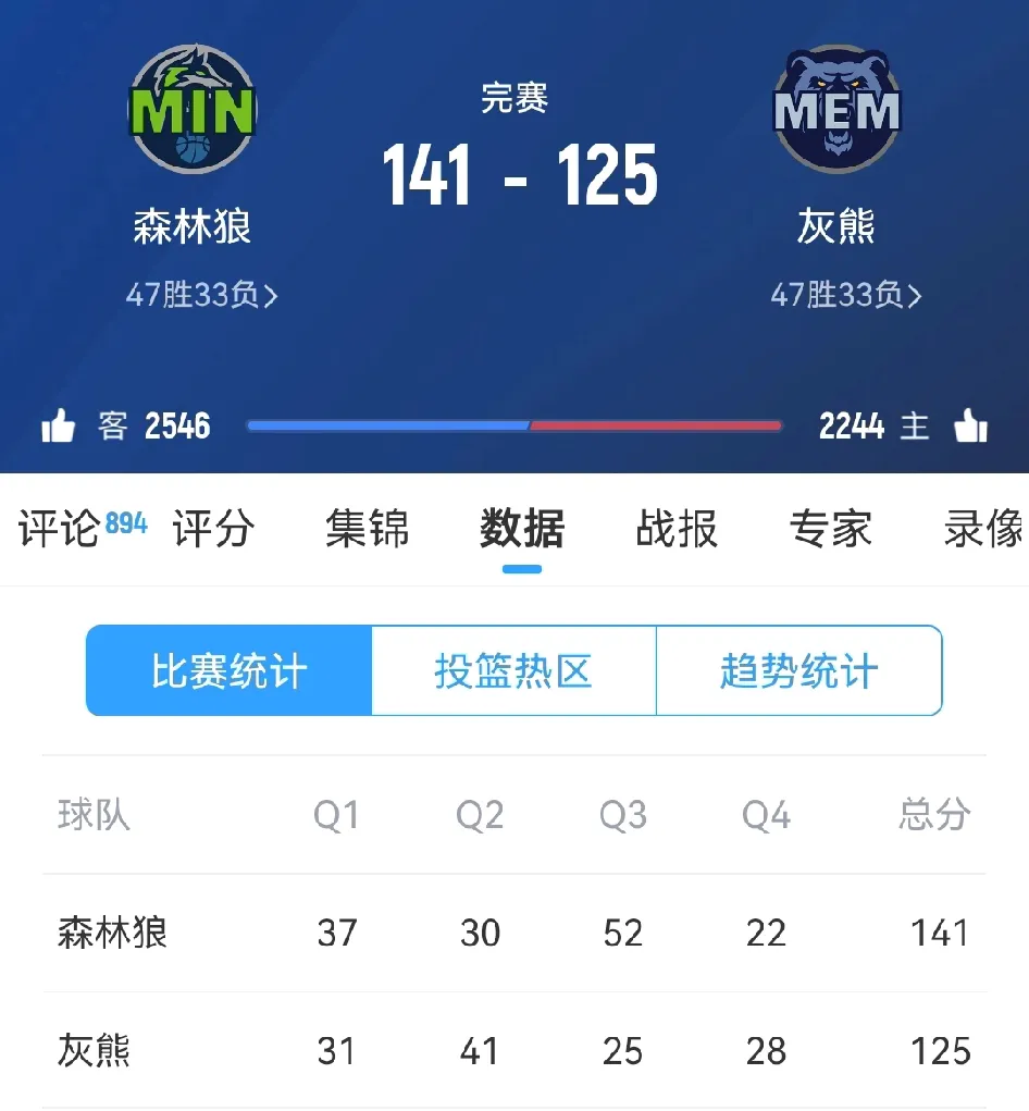 NBA狼熊大战：森林狼单节打崩灰熊，谁能想到最受伤的却是掘金。

今日生死战，森