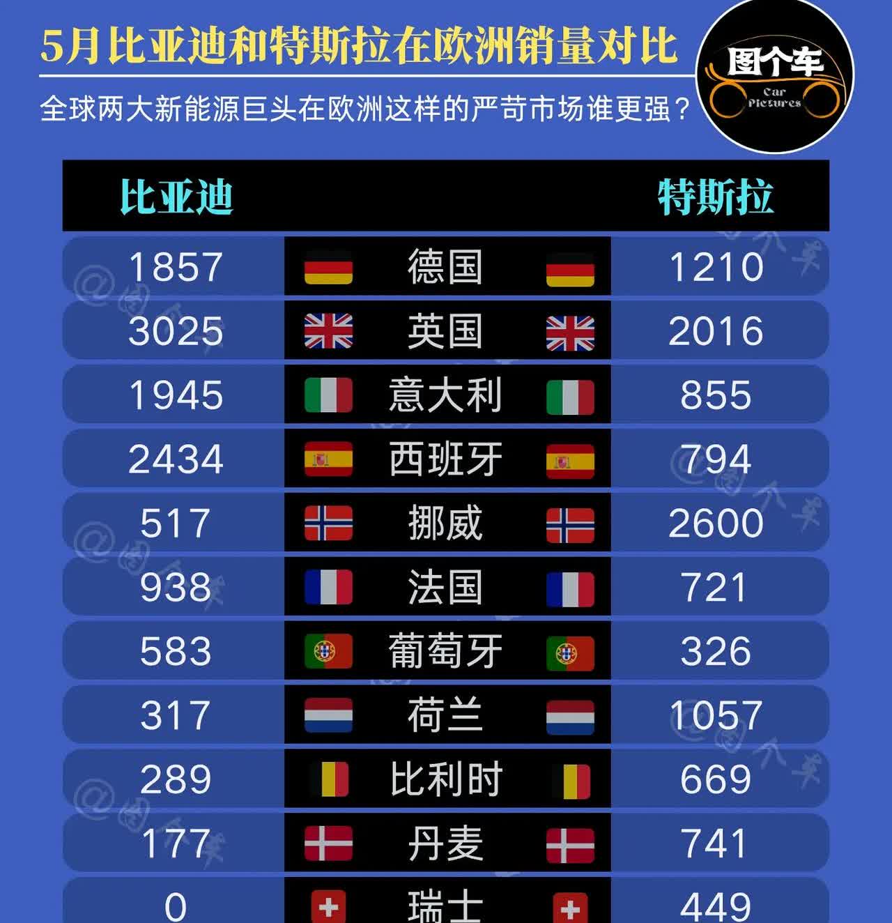 全球新能源巨头销量对标！
5月比亚迪与特斯拉在欧洲的销量对比：
从图中能够看