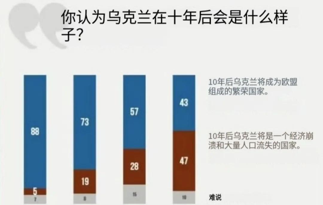 乌克兰民调，蓝色代表相信10年后乌克兰会是一个欧盟成员的繁荣国家，红色代表相信1