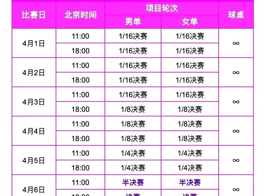 WTT仁川冠军杯4月1日首场16强决赛，朱雨玲3一1韩国徐孝元晋级16强，[赞]