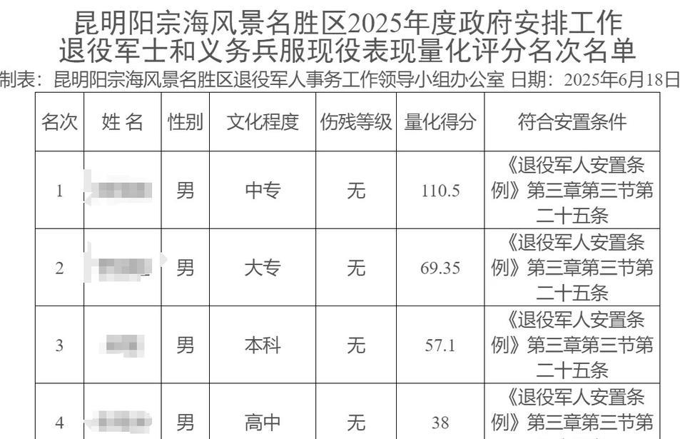 【云南省昆明市宗海风景名胜区】2025年度符合政府安排工作退役士兵量化评分公示
