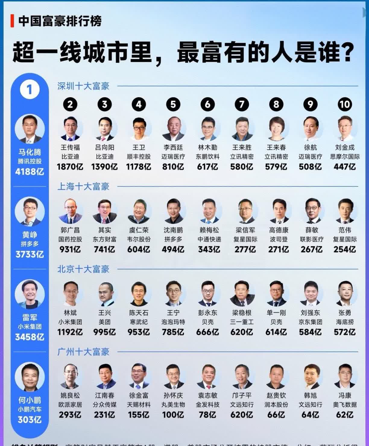 这张图的信息量有点大啊！各界大佬的身价，用一张图就展现出来了。咱们今天不聊别的，