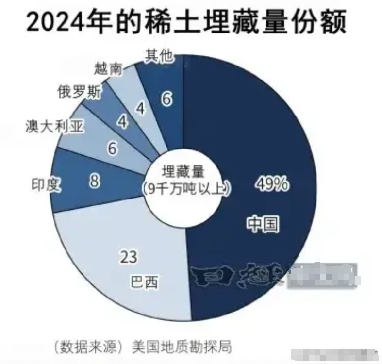 美国地质勘探局（USGS）的数据显示，巴西的稀土储量约为2100万吨，仅次于中国