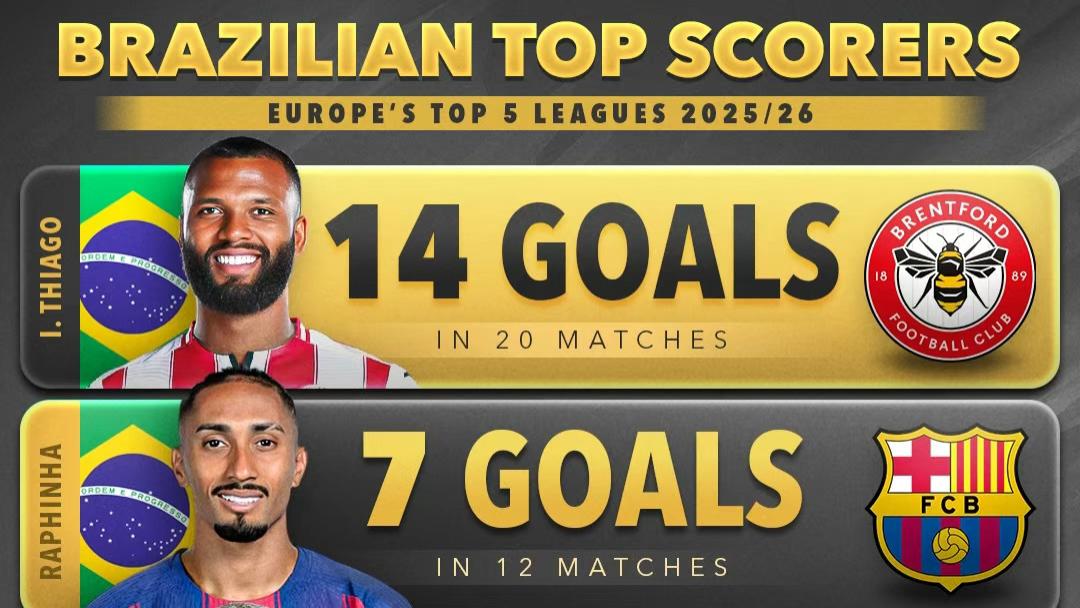 五大联赛巴西射手王！24岁草根前锋戴帽，力压维尼修斯9球