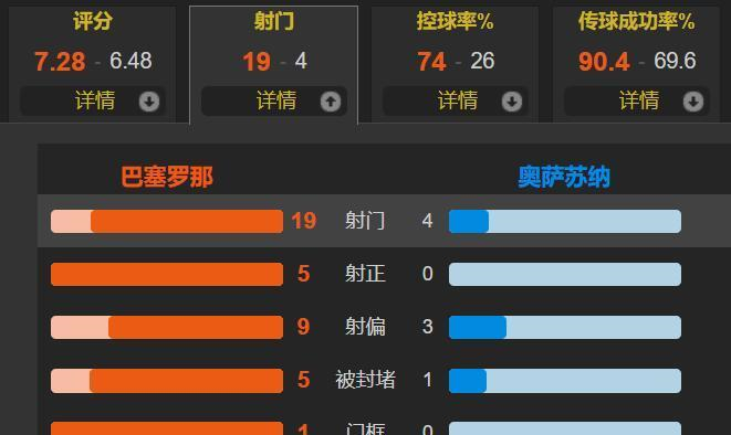 北京时间3月28日凌晨，西甲第27轮补赛，巴萨主场3-0完胜奥萨苏纳，豪取联赛8