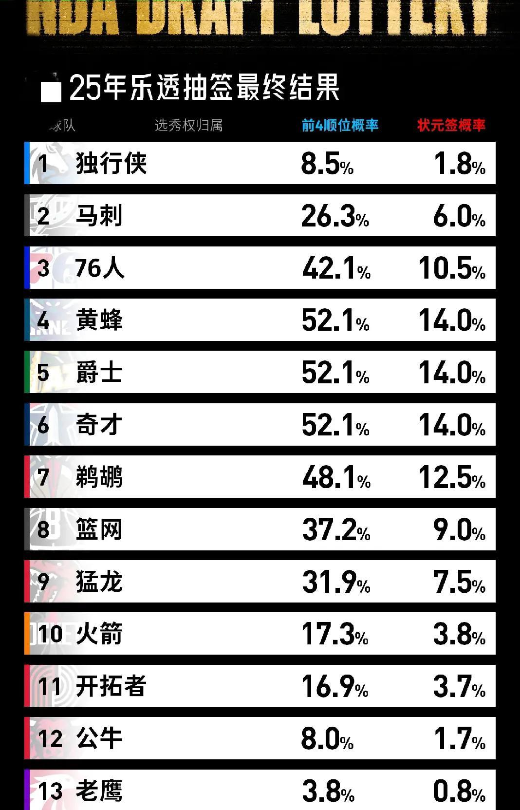 看来不能太精明了，爵士如果把凯斯勒送给湖人你拿不到状元至少也有榜眼啊，现在好了，