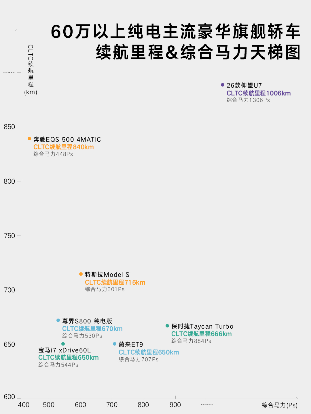 长期以来，纯电领域始终存在所谓“性能、续航、快充”的不可能三角：马力越强，续航越