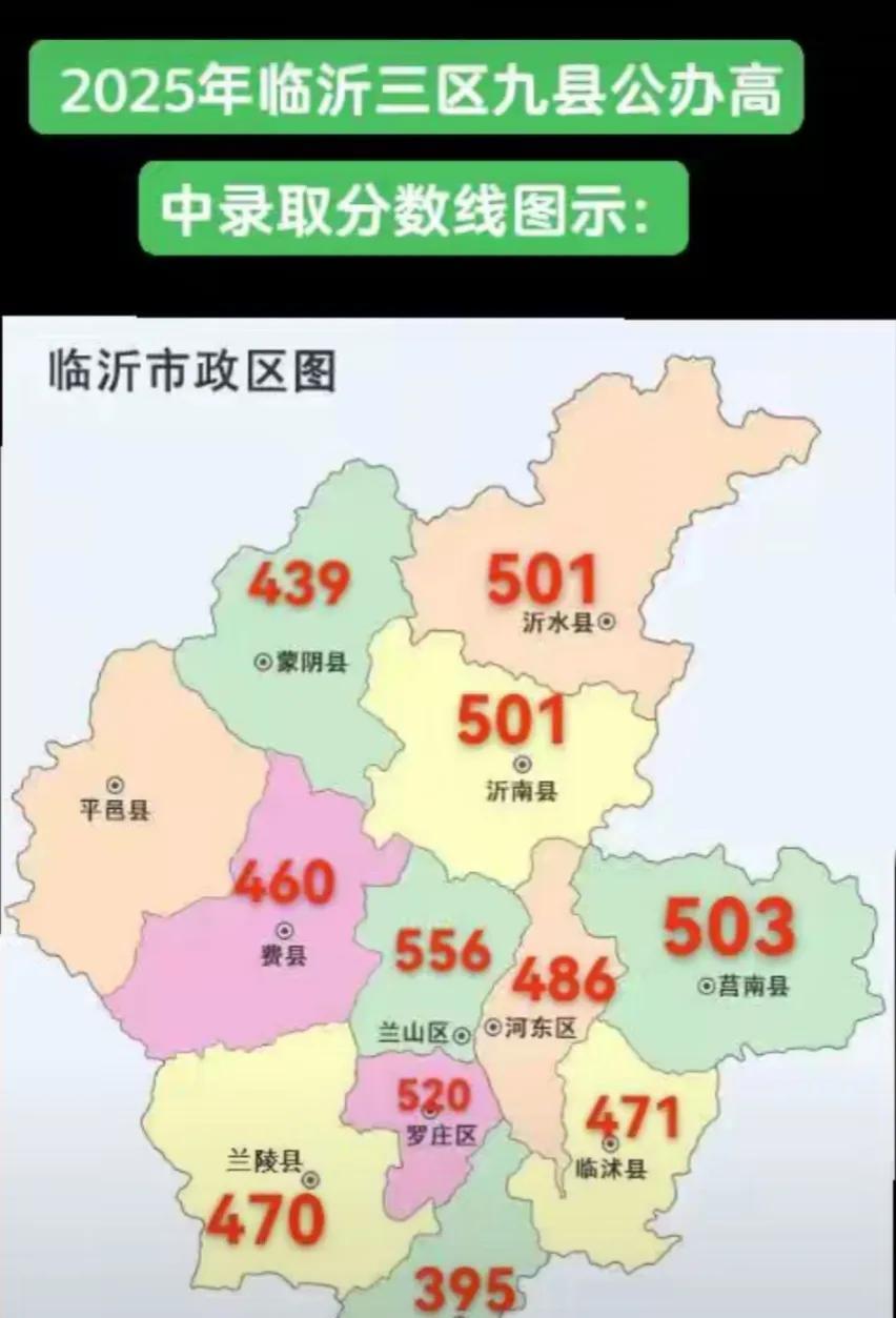 按理说，临沂公办高中不应该这么低的分数呀，这让民办高中怎么招生？郯城都395分了