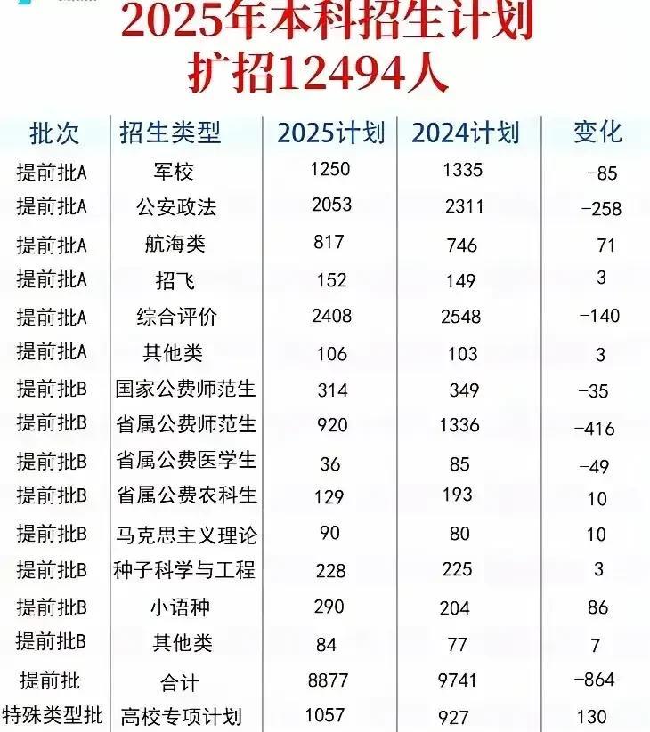 怎么觉的今年山东提前批比去年少那么多？提前批总数比去年少了864人。这压缩也太多