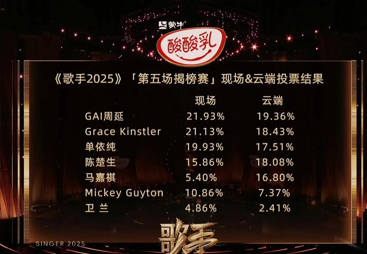歌手2025第五场的排名挺有趣的，
GAI靠着说唱实力逆风翻盘，从上场的第七一跃
