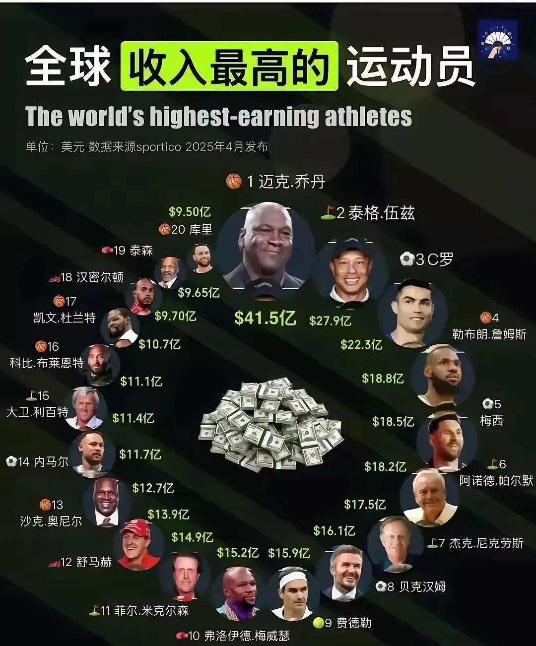 一张图看清哪些运动员才是世界体坛最受欢迎的超级巨星！