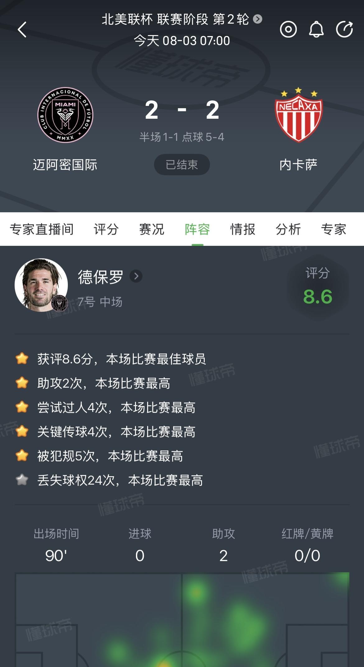 丢失球权24次，本场比赛最高。
获评8.6分，本场比赛最佳球员。
在梅西伤退后，