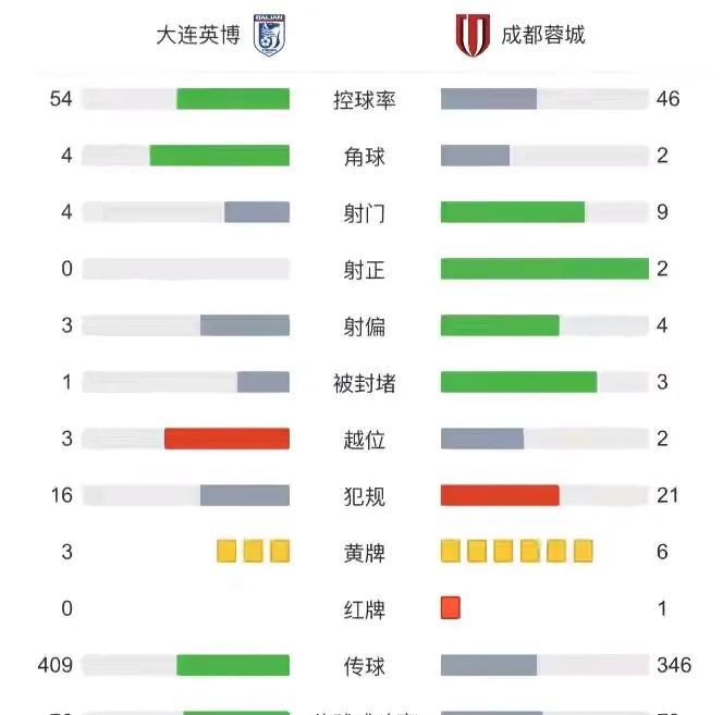 成都蓉城还是不行！虽然客场2-0战胜了大连英博，但也脱了一层皮！付出了六张黄牌和
