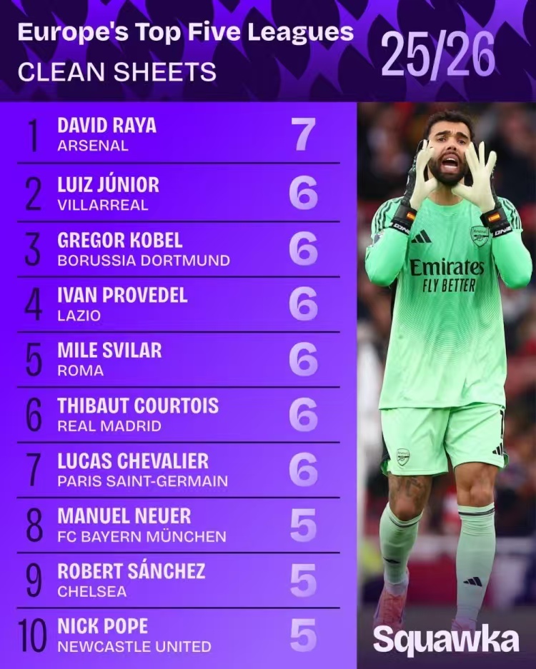 拉亚真香！

据《Squawka》统计，本赛季至今，阿森纳门将拉亚以7次零封位居