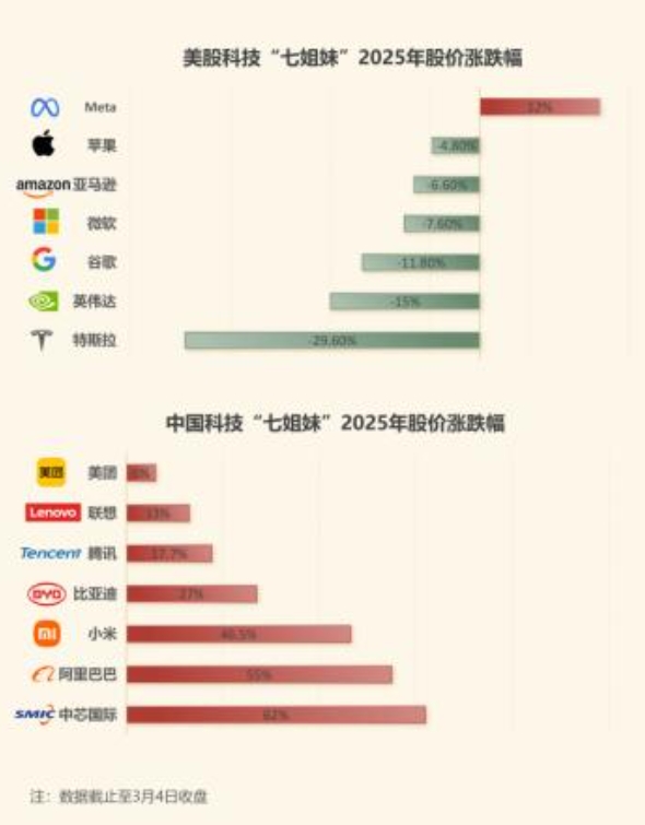 对于比亚迪和特斯拉两大车企的发展势头，资本市场看的远比我们清楚，进入今年以来，比