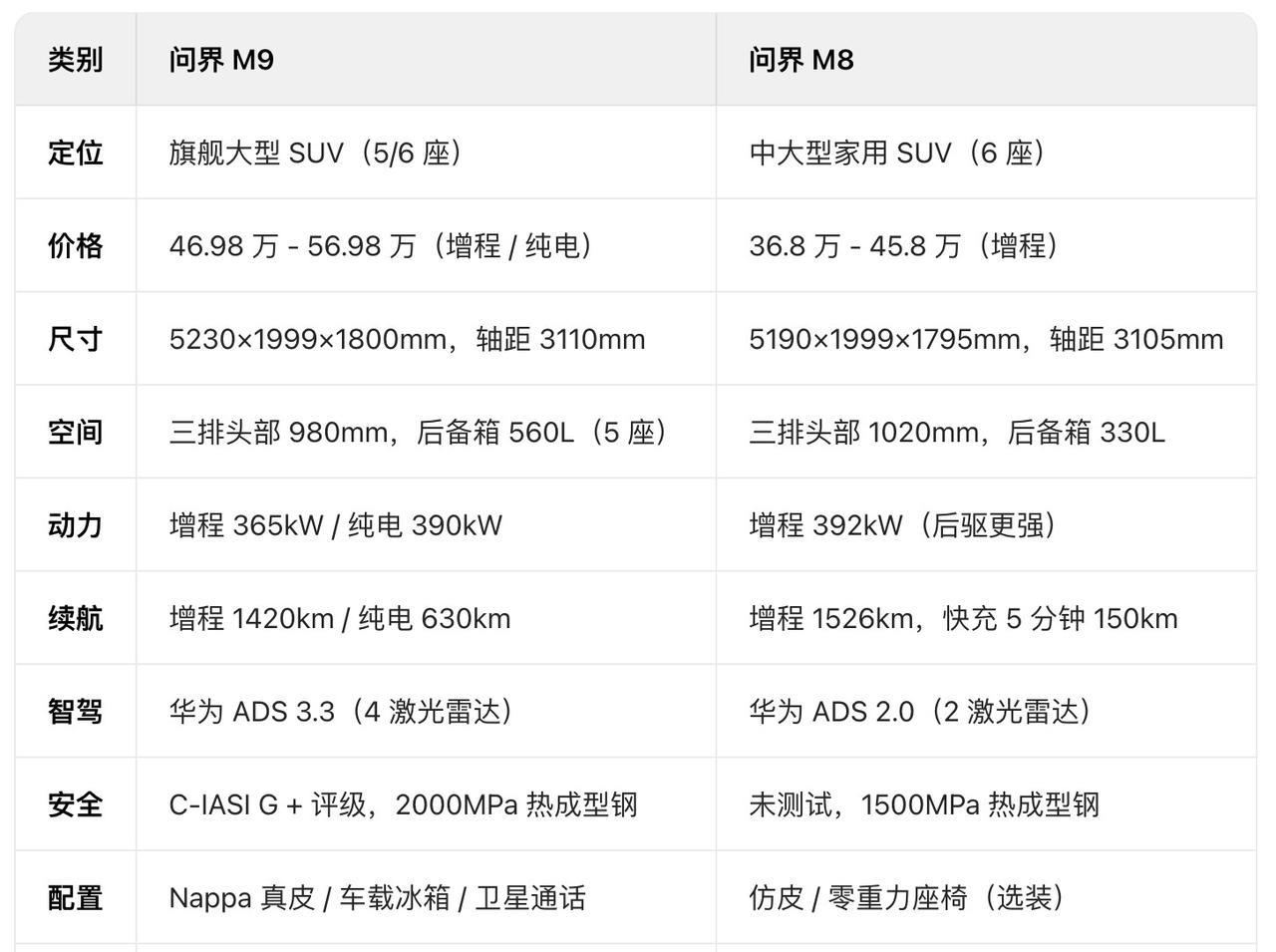 现在问界M9都卖得这么好了，M8比M9还低10万+，虽然没有M9奢华，但实用性、