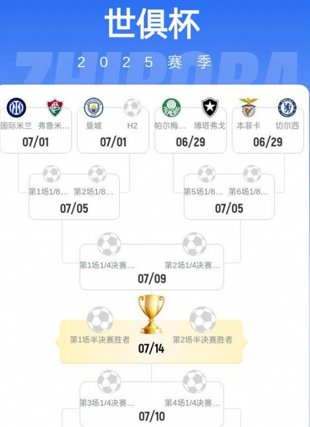 世俱杯 1/8 决赛对阵曝光，巴黎拜仁尤文同半区，皇马形势成谜