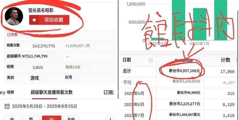 馆长赴陆亏400万爆是假的？7位数斗内曝光
馆长近期二度飞往大陆直播，并称“两趟