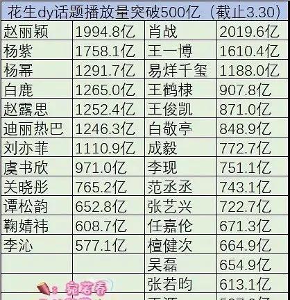 抖y、~等话题播放量超过500亿的明星
播放量破千亿的艺人是:
肖战以绝对优势占