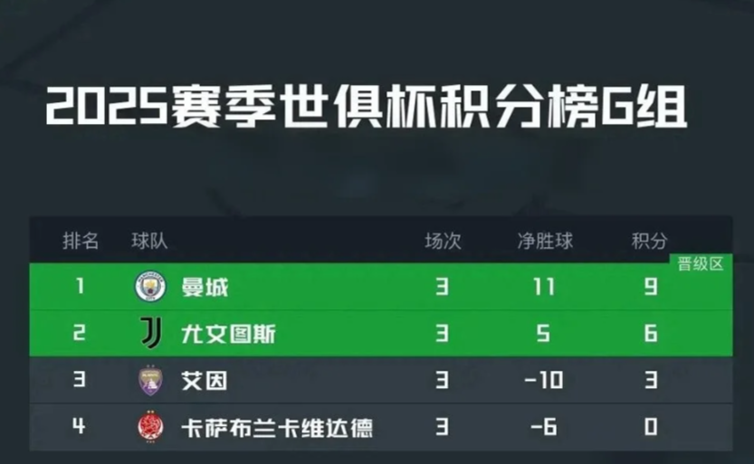世俱杯G组积分榜：曼城全胜头名出线

 世俱杯小组赛结束了G组的全部比赛，晋级形