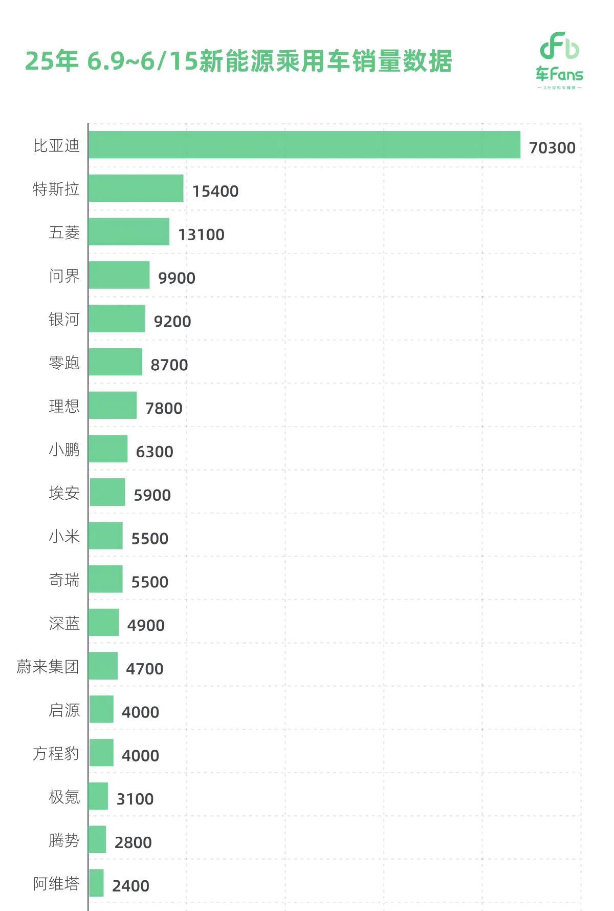 6月第二周新能源汽车销量出来了，小米销量依旧稳定，不过现在做不到一米穿四界了，等