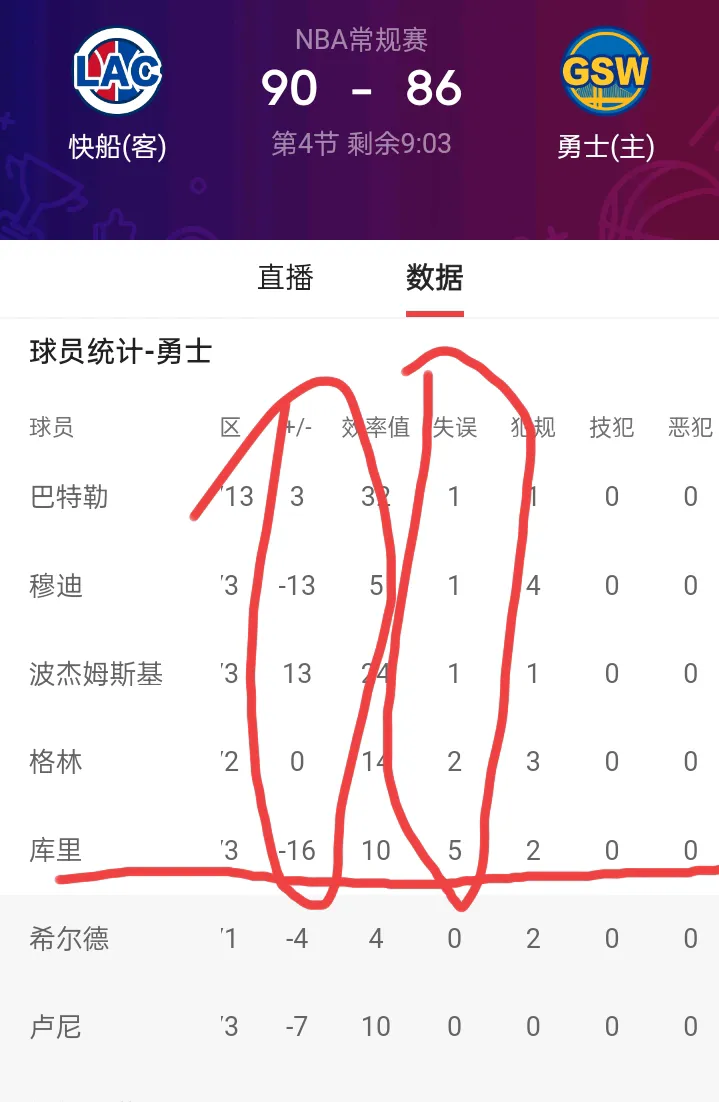 勇士当前面临的根本问题，在于库里的表现未能达到球队所需的强大程度。


瞧瞧快船