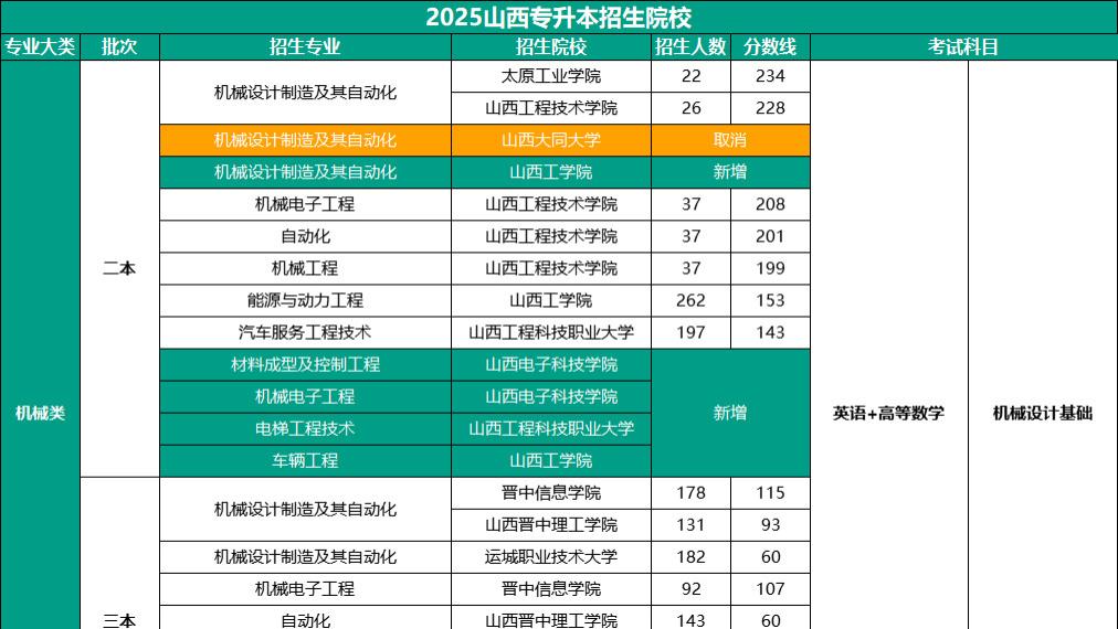 2025年山西专升本机械类招生院校汇总