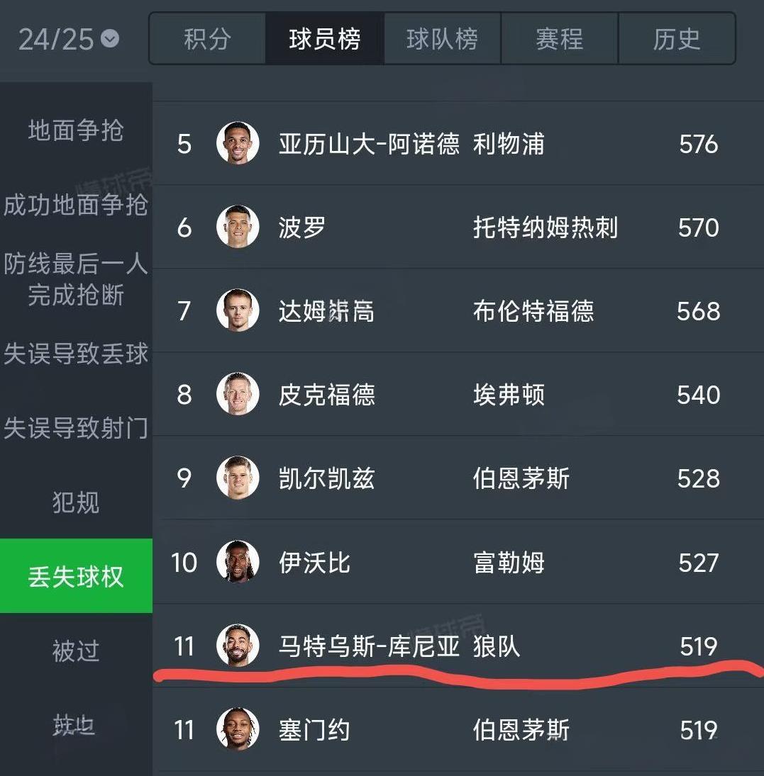 曼联两个引援丢失球员数都很高，再加上b哥打拖后。前边不敢想象能有啥配合。搞不懂，