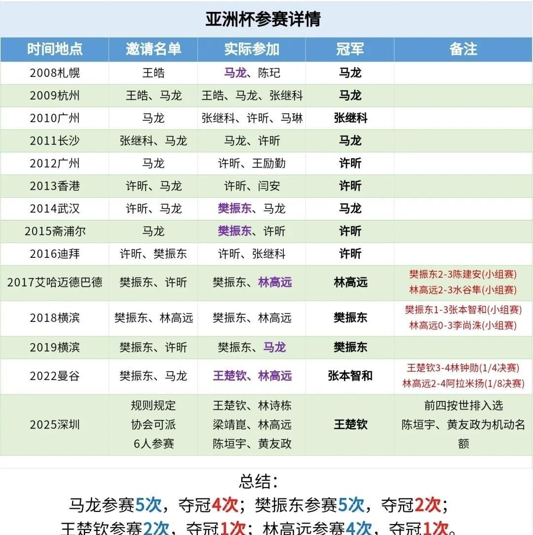 王楚钦的这座世乒赛男单冠军，是转折点。
从现在起，所有的故事都可以从他的视角重新