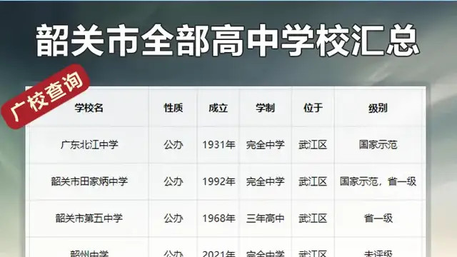 韶关市全部公办和民办高中学校汇总【27所】