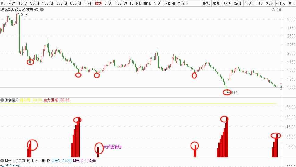 期货玻璃的误区：“跌这么多了，该涨了吧”