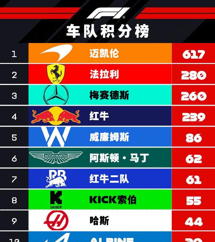 赛车：2025F1意大利大奖赛赛后车队车手积分榜
车队间“争二”、“争五”依旧相