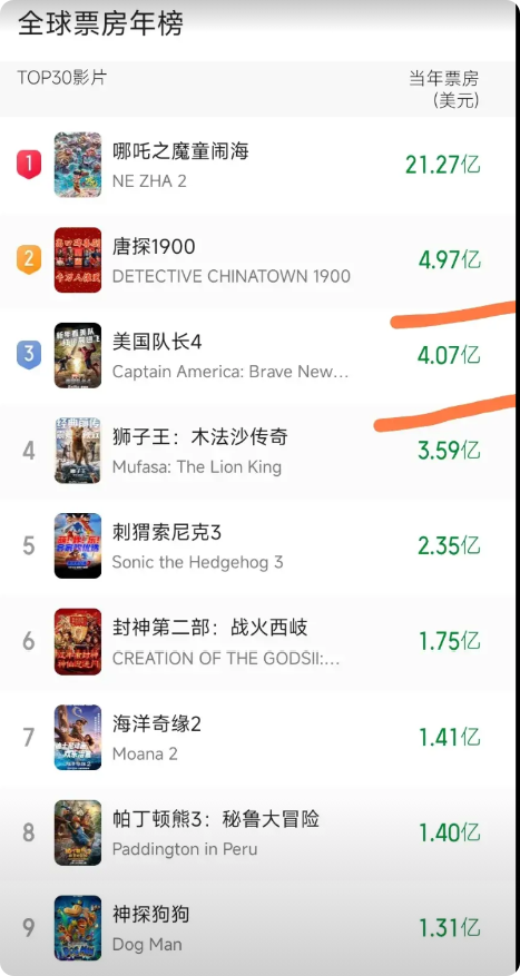 看来《美国队长4》全球总票房超不过《唐探1900》全球总票房了！
虽然《唐探19