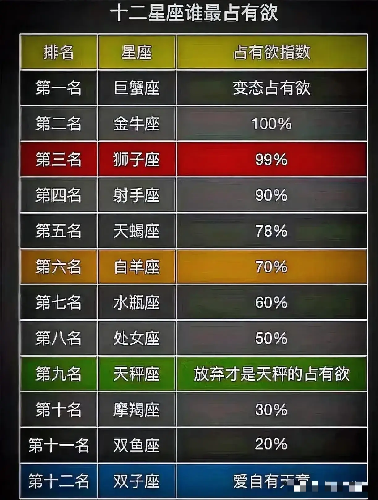 十二星座占有欲排行榜全览！