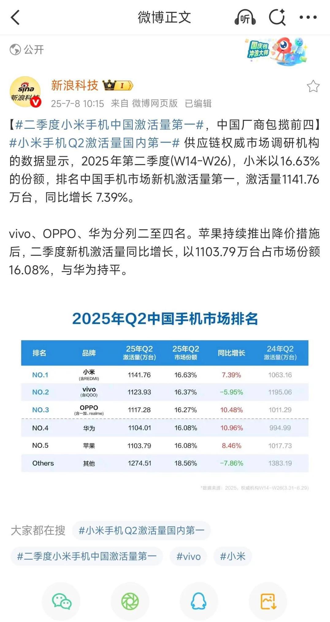 二季度手机激活数据，小米第一，vivo第二，OPPO第三，华为第四，苹果第五。