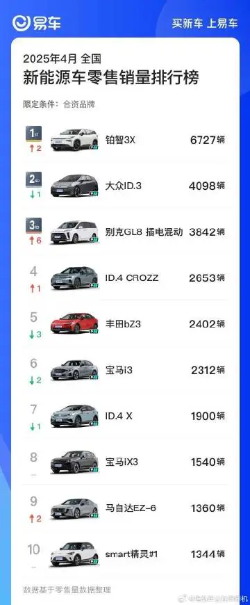 谁又能想到，现在合资品牌最成功的新能源车型，已经被广汽丰田的铂智3X拿下了