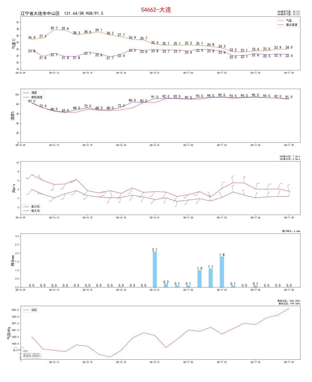 昨日官方预报：大连8月16日白天到夜间多云有时阴有阵雨或雷阵雨，雨量小到中雨，夜