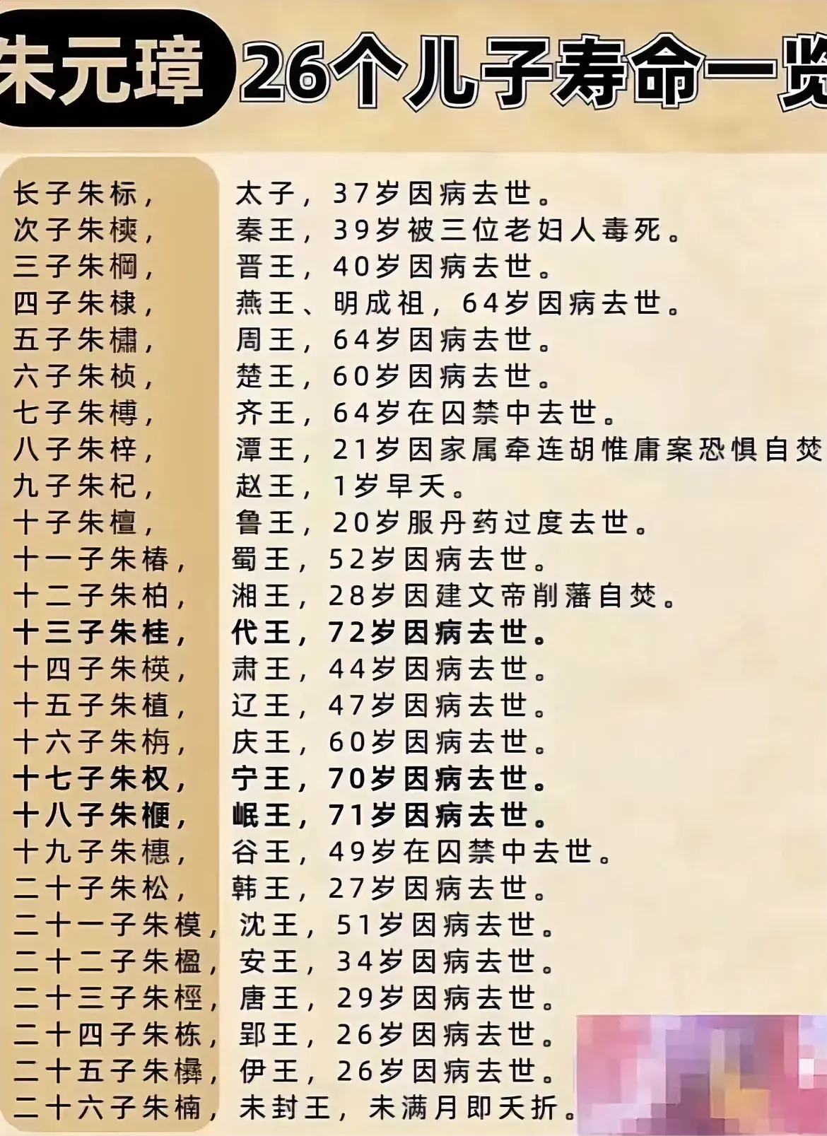 朱元璋的26个儿子寿命一览。