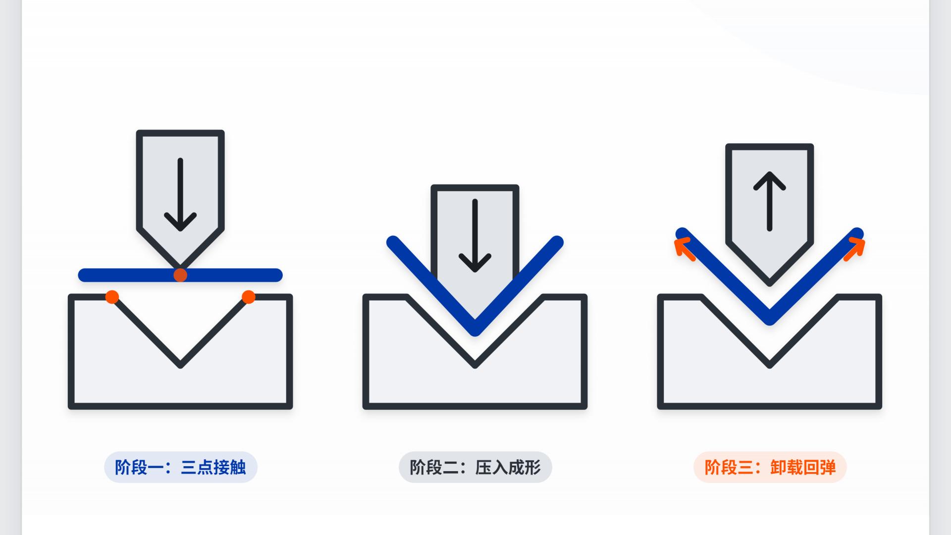 折弯机基础入门：在不报废工件、不伤手的前提下学会折弯