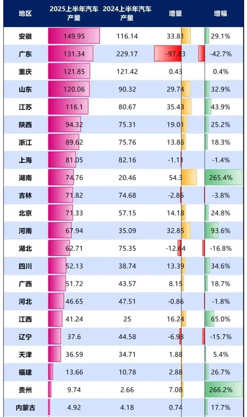河南省汽车产量首次超过湖北，热烈祝贺！！！
河南一直被定义为粮食基地，工业发展