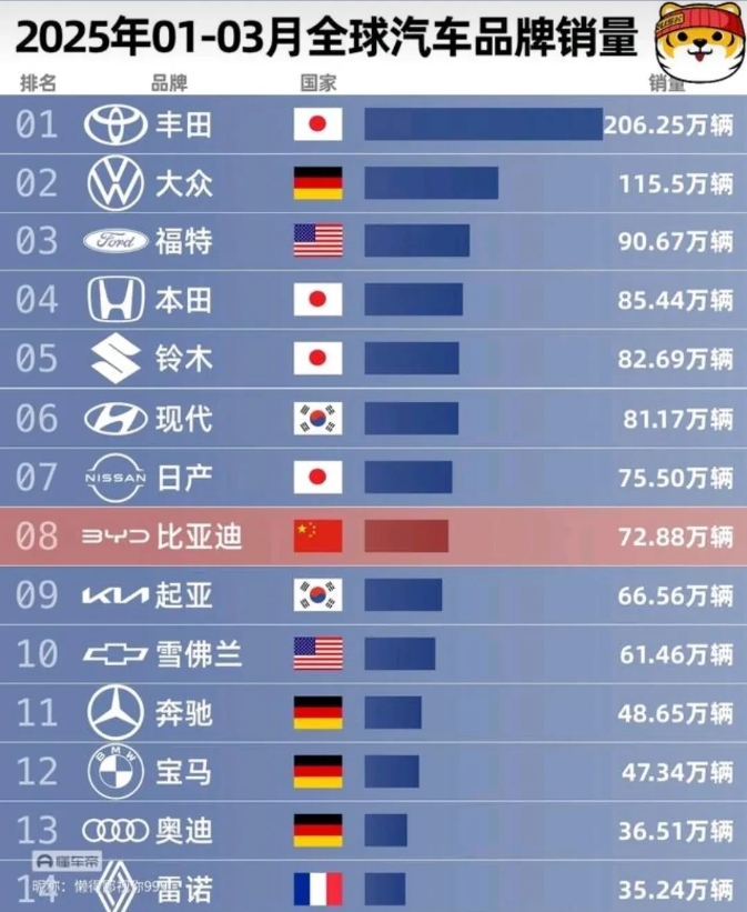 全球第一季度的品牌销量排行榜出来了，比亚迪不负众望又上升了一个名次。
比亚迪目前