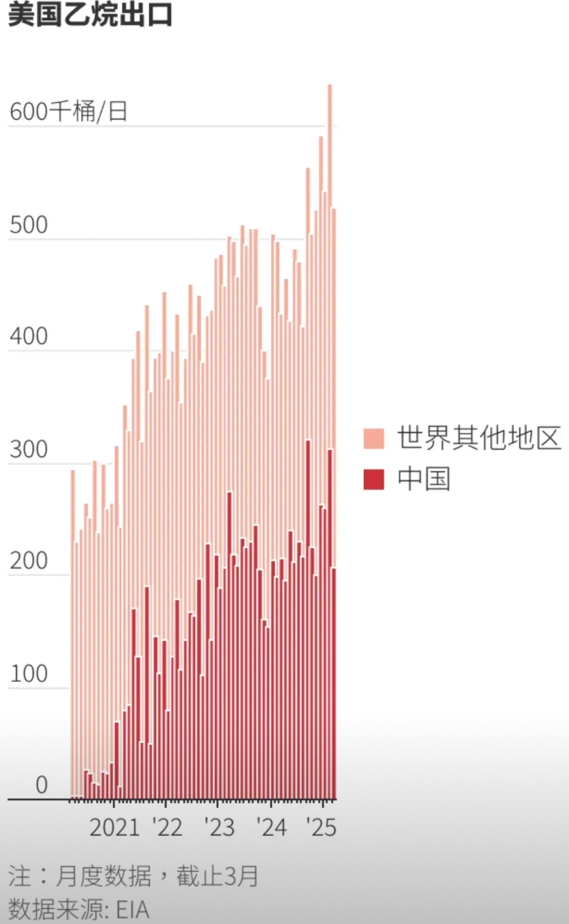 对等稀土禁运措施，美国称乙烷对中国来说是军用物资，禁止出口！
Enterpris