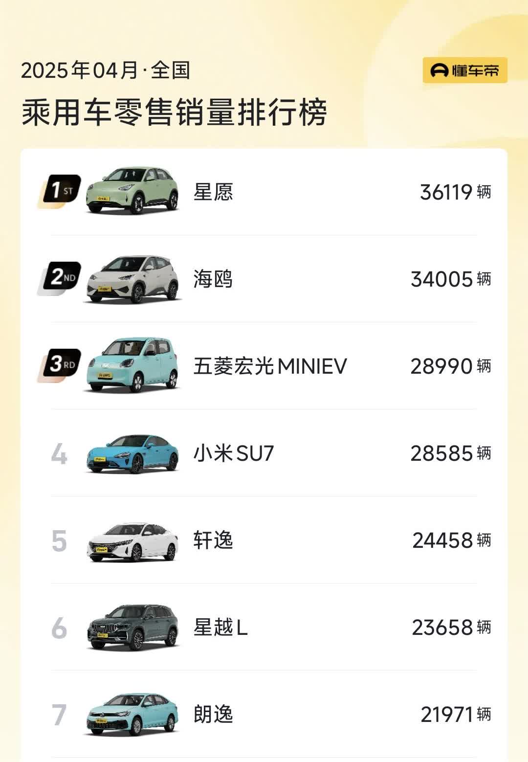 从全品类的车型销量排行榜看，吉利星愿拿下了4月销冠，力压第二的比亚迪海鸥和第三的
