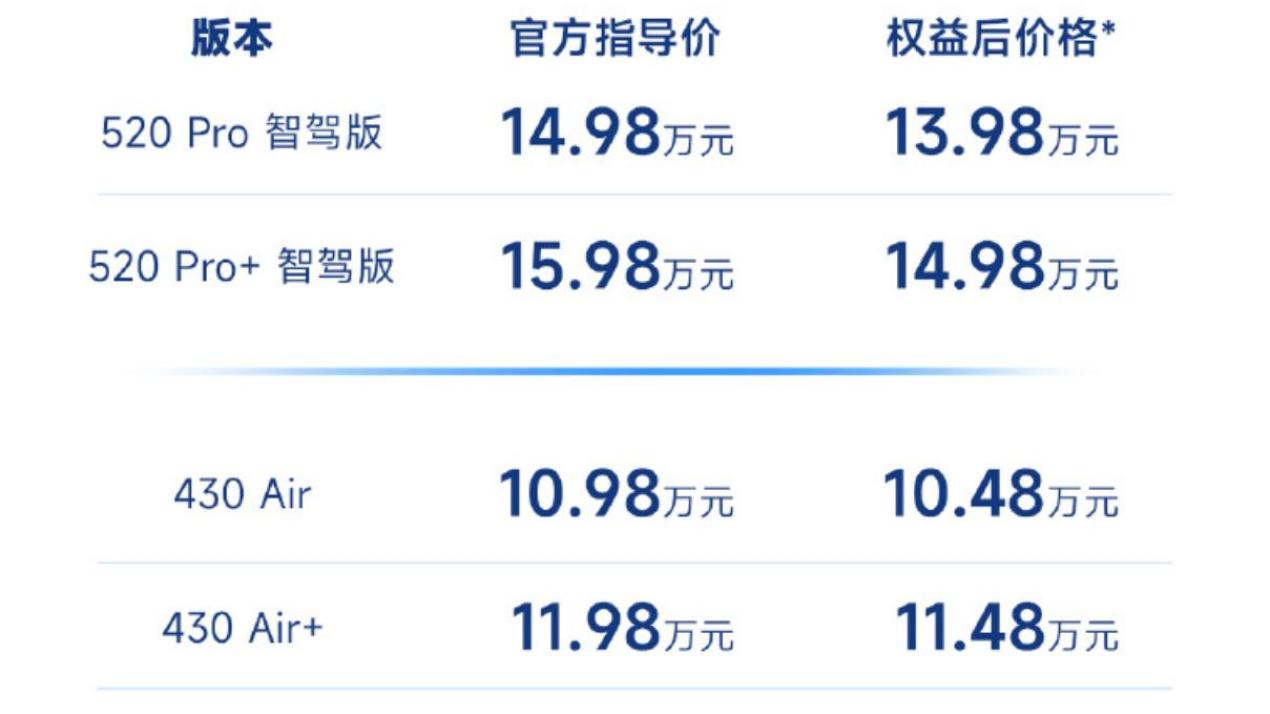 10.48万起，最便宜的激光雷达车型，1小时订单破万！