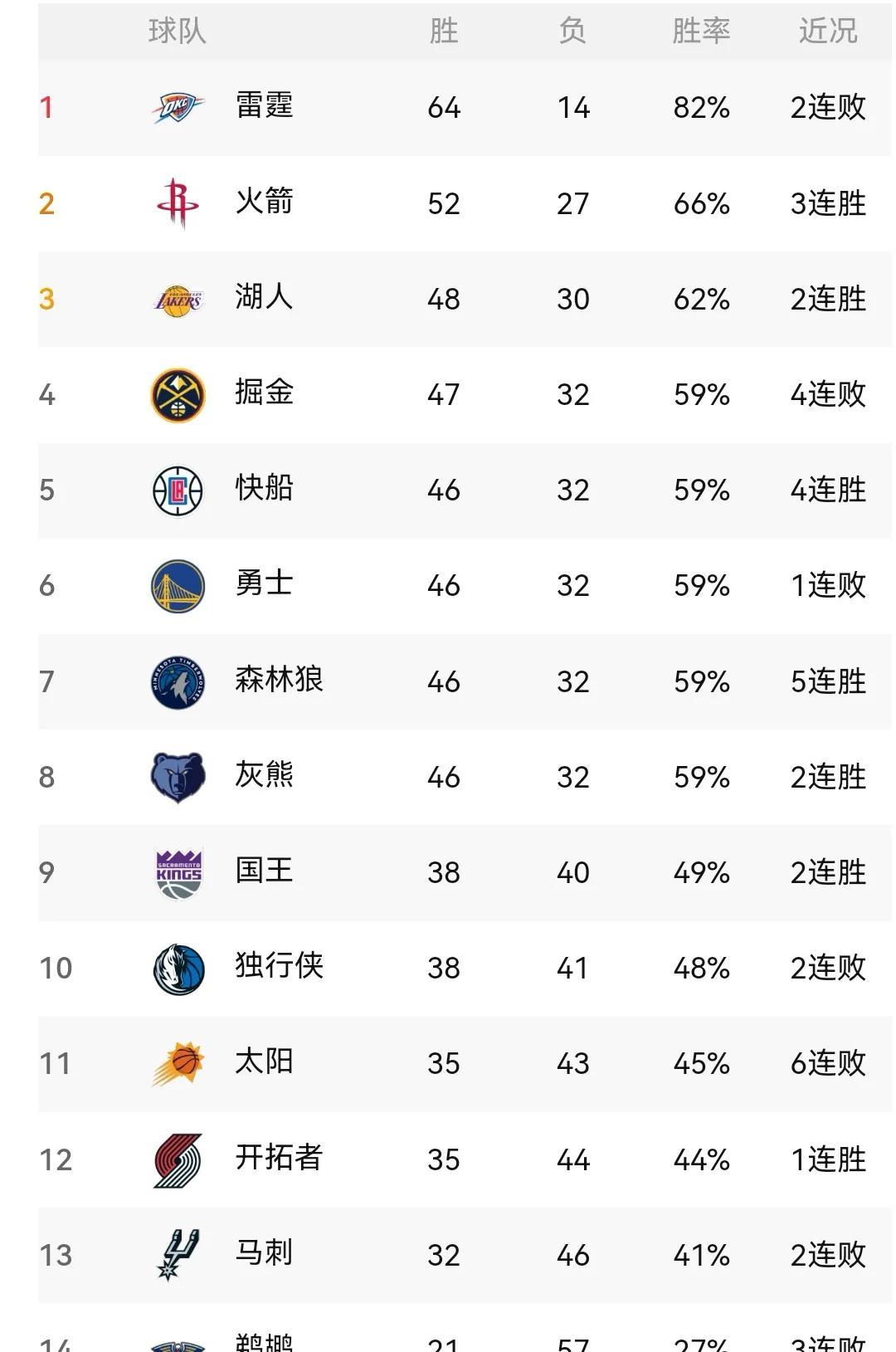 NBA西部最新排名，勇士退居第六，四队胜率相同，竞争更激烈
NBA这个周末，两天