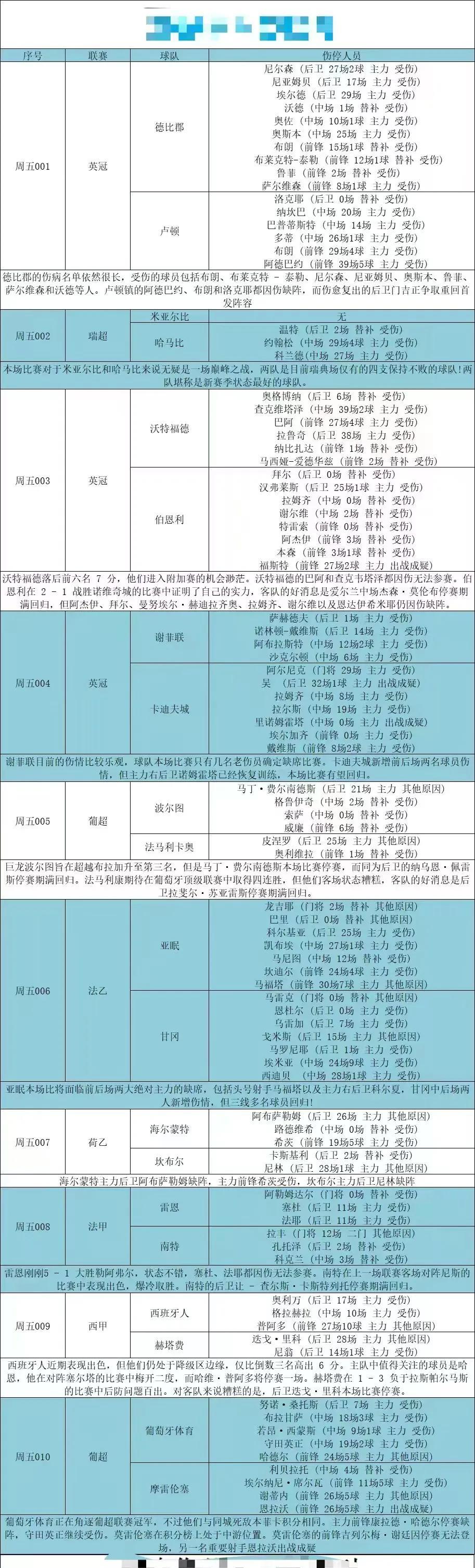 伤停报告！